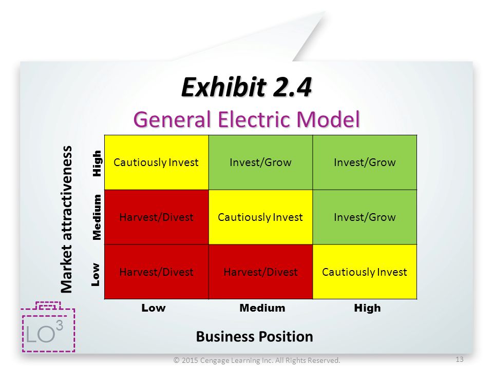 general electrics strategic business planning grid